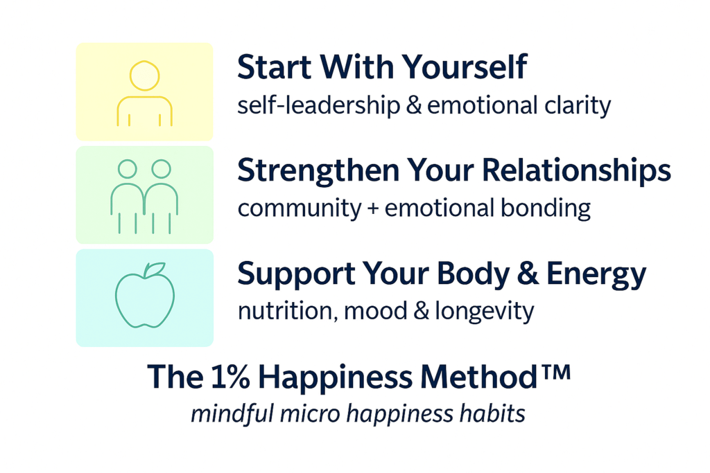 A visual infographic showing The 1% Happiness Method™—a three-part framework for self-leadership, mindful relationships, and healthy lifestyle habits supported by daily micro happiness practices.